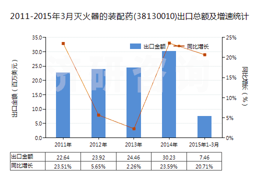 2011-2015年3月滅火器的裝配藥(38130010)出口總額及增速統(tǒng)計 2011-2015年3月滅火器的裝配藥(38130010)出口總額及增速統(tǒng)計